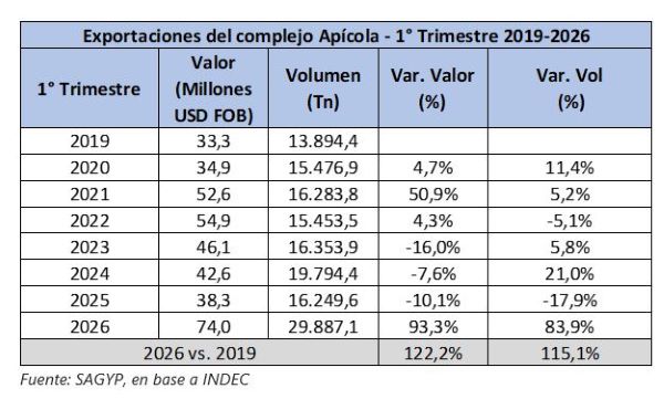 Evolución de la exportación argentina de miel en el primer trimestre, desde el año 2019 al 2026